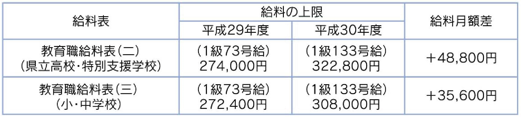 福岡県常勤講師給料引き上げ額一覧表